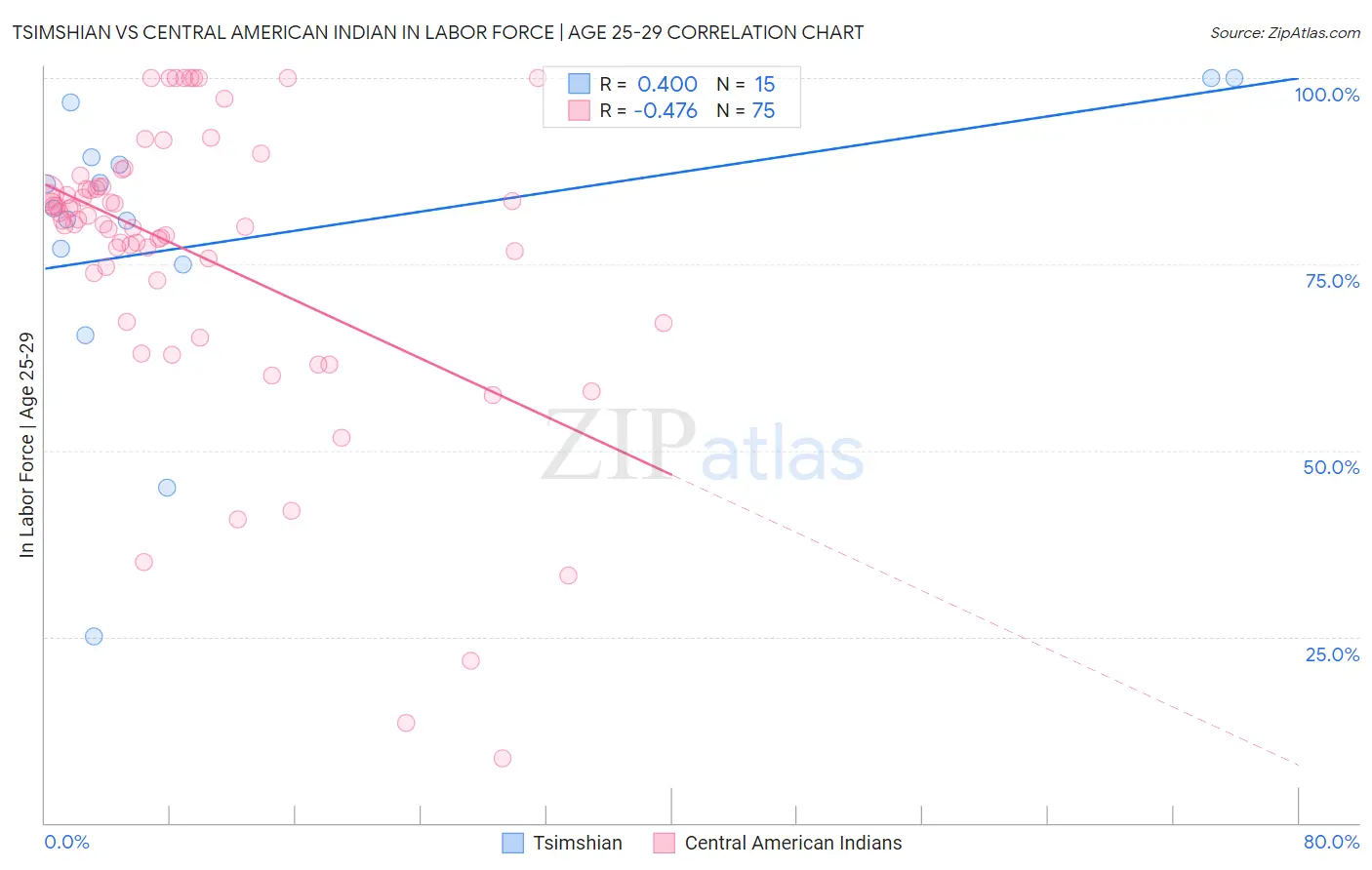 Tsimshian vs Central American Indian In Labor Force | Age 25-29