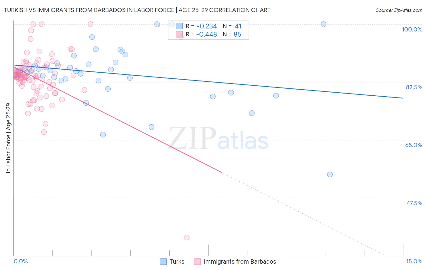 Turkish vs Immigrants from Barbados In Labor Force | Age 25-29