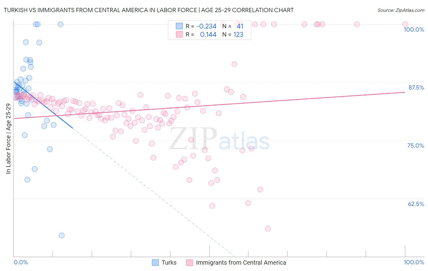 Turkish vs Immigrants from Central America In Labor Force | Age 25-29