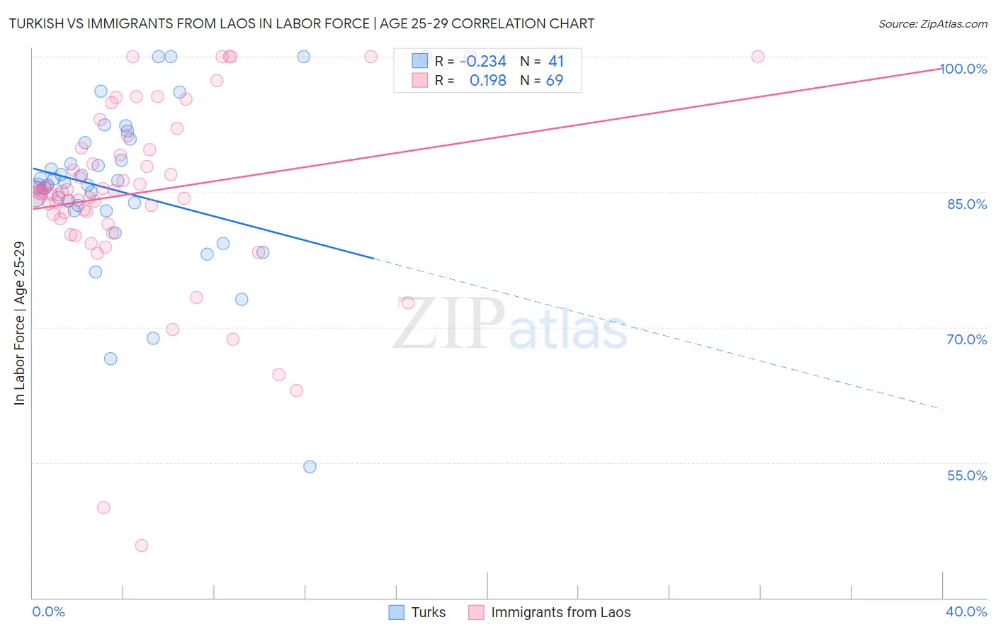 Turkish vs Immigrants from Laos In Labor Force | Age 25-29