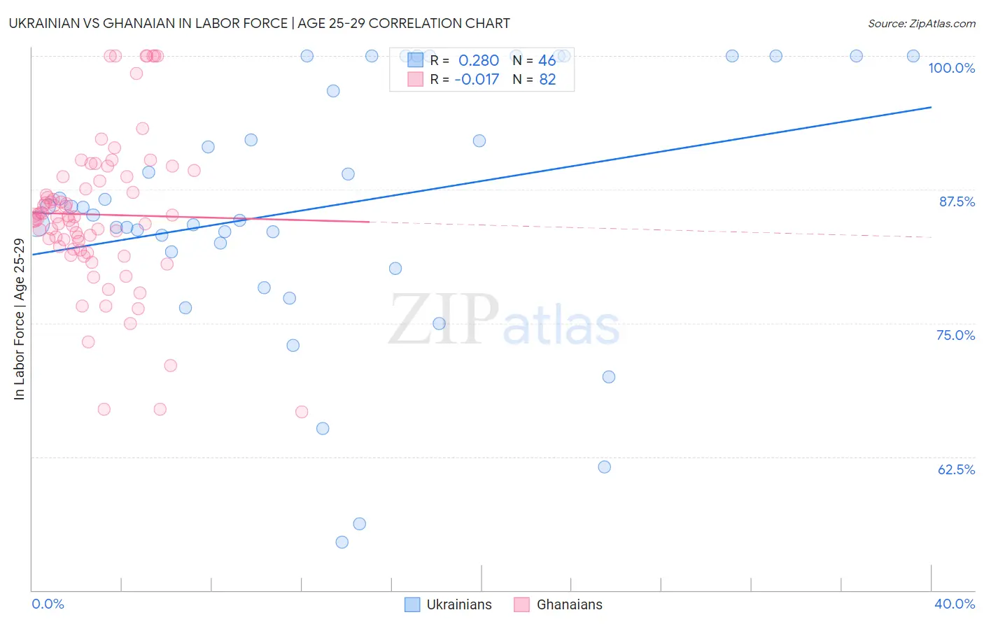 Ukrainian vs Ghanaian In Labor Force | Age 25-29