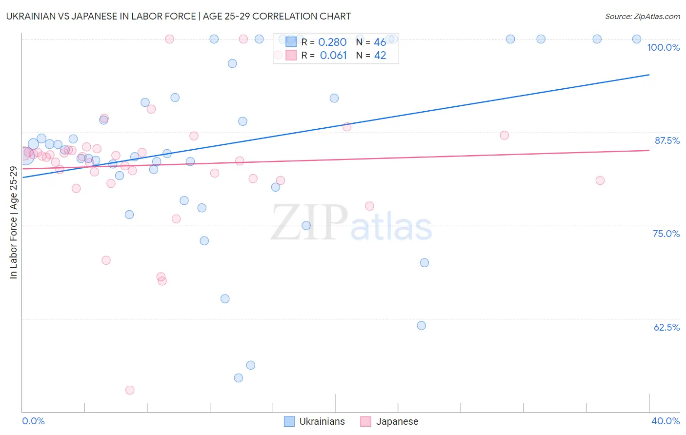 Ukrainian vs Japanese In Labor Force | Age 25-29