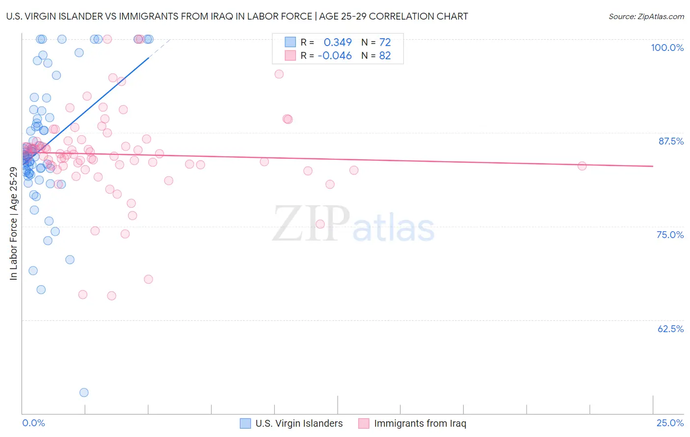 U.S. Virgin Islander vs Immigrants from Iraq In Labor Force | Age 25-29