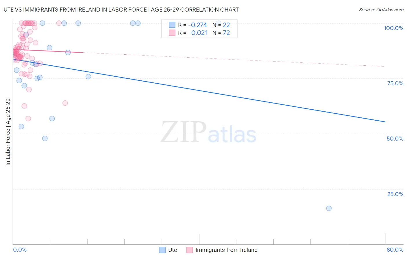 Ute vs Immigrants from Ireland In Labor Force | Age 25-29