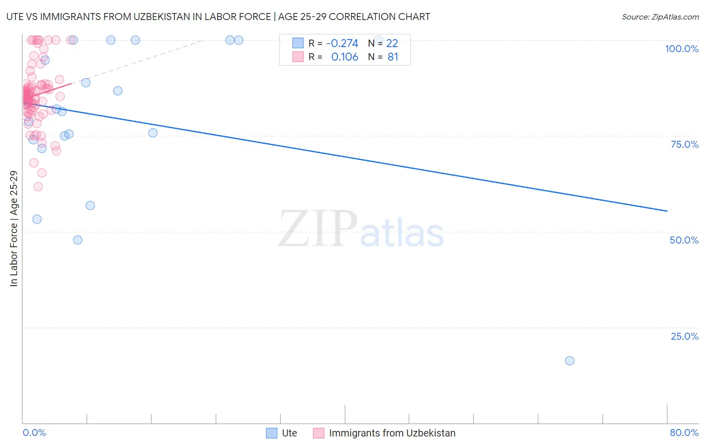 Ute vs Immigrants from Uzbekistan In Labor Force | Age 25-29