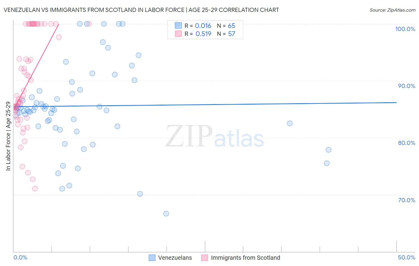 Venezuelan vs Immigrants from Scotland In Labor Force | Age 25-29