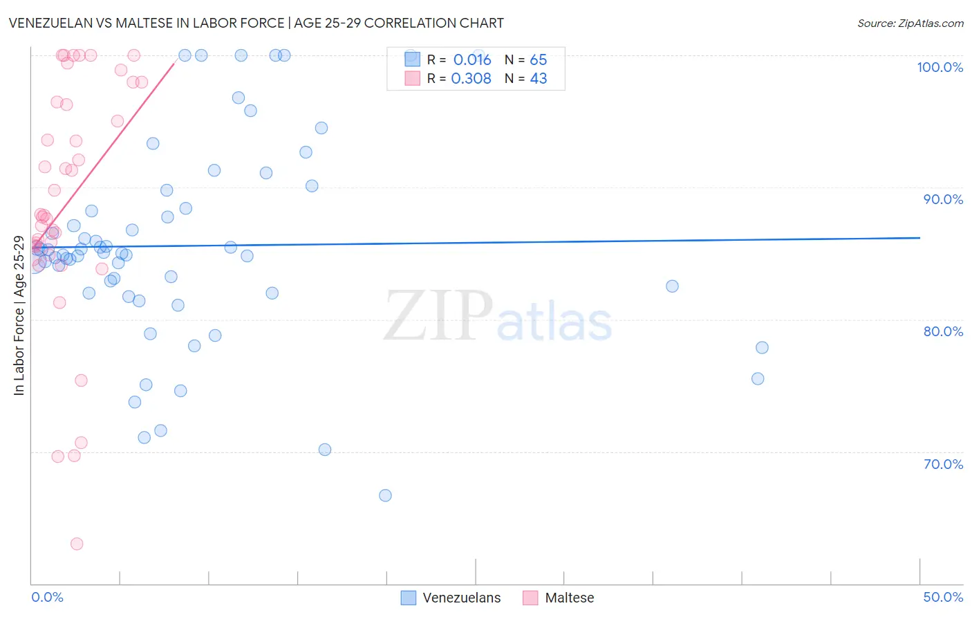 Venezuelan vs Maltese In Labor Force | Age 25-29