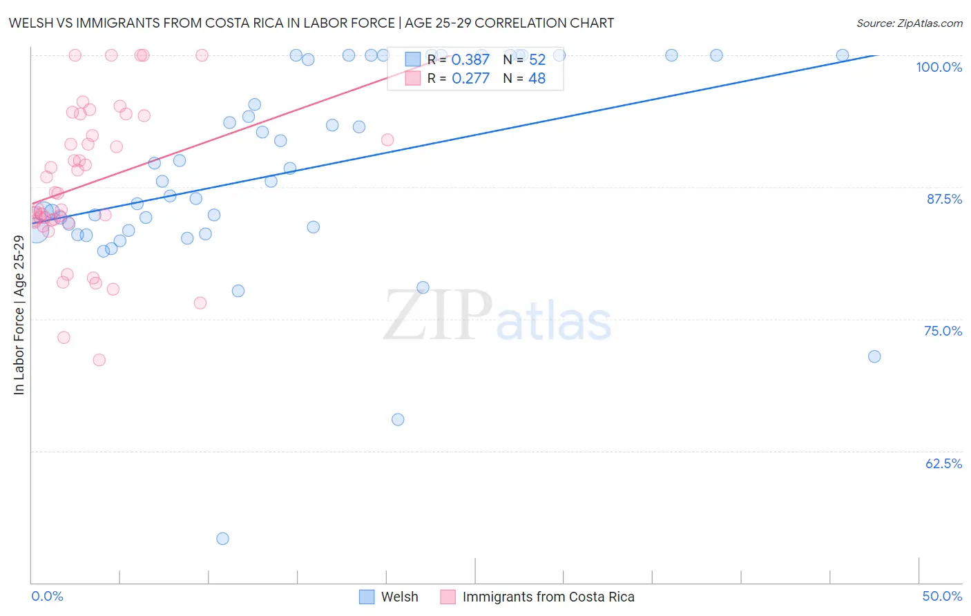 Welsh vs Immigrants from Costa Rica In Labor Force | Age 25-29