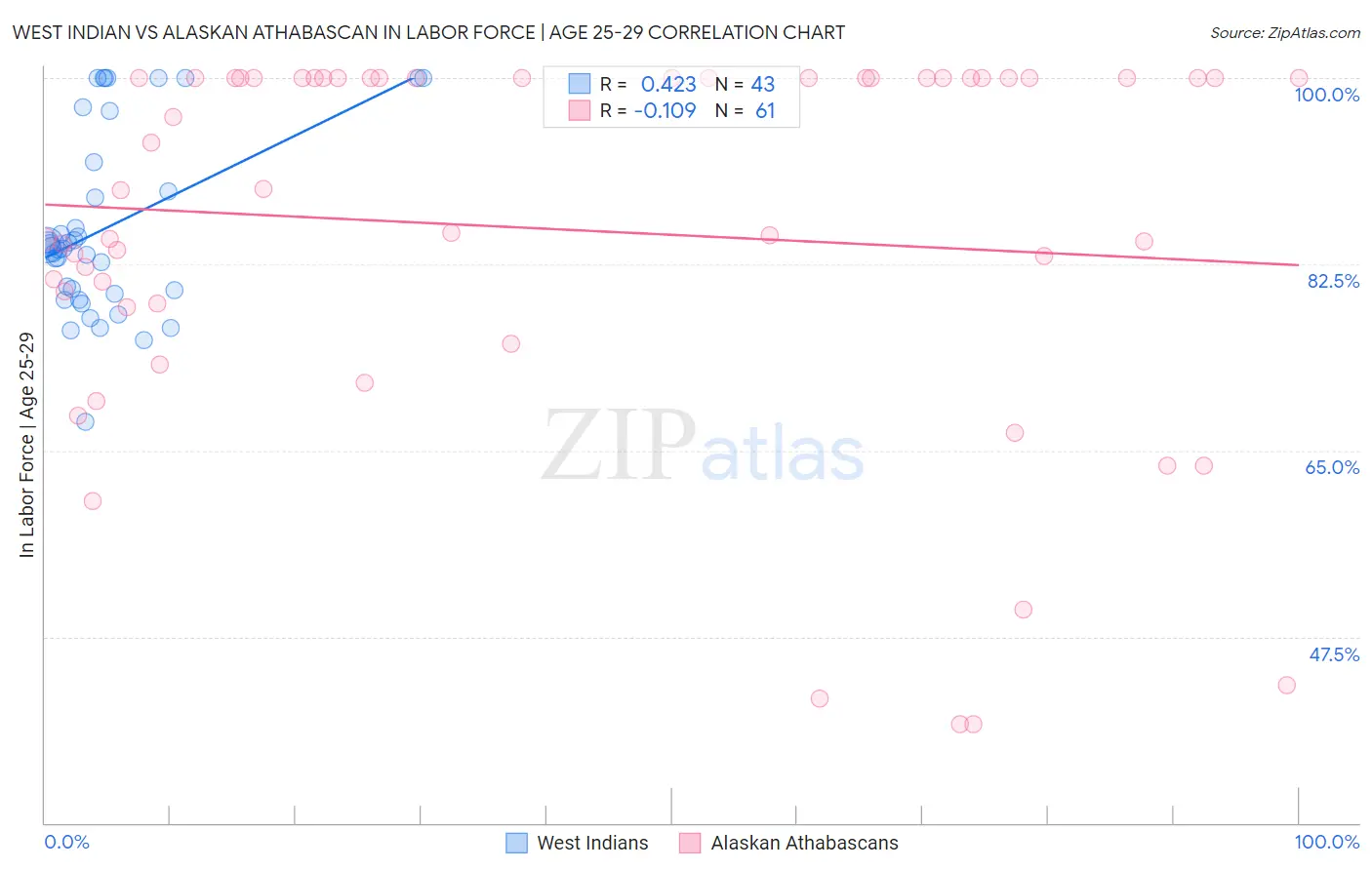 West Indian vs Alaskan Athabascan In Labor Force | Age 25-29