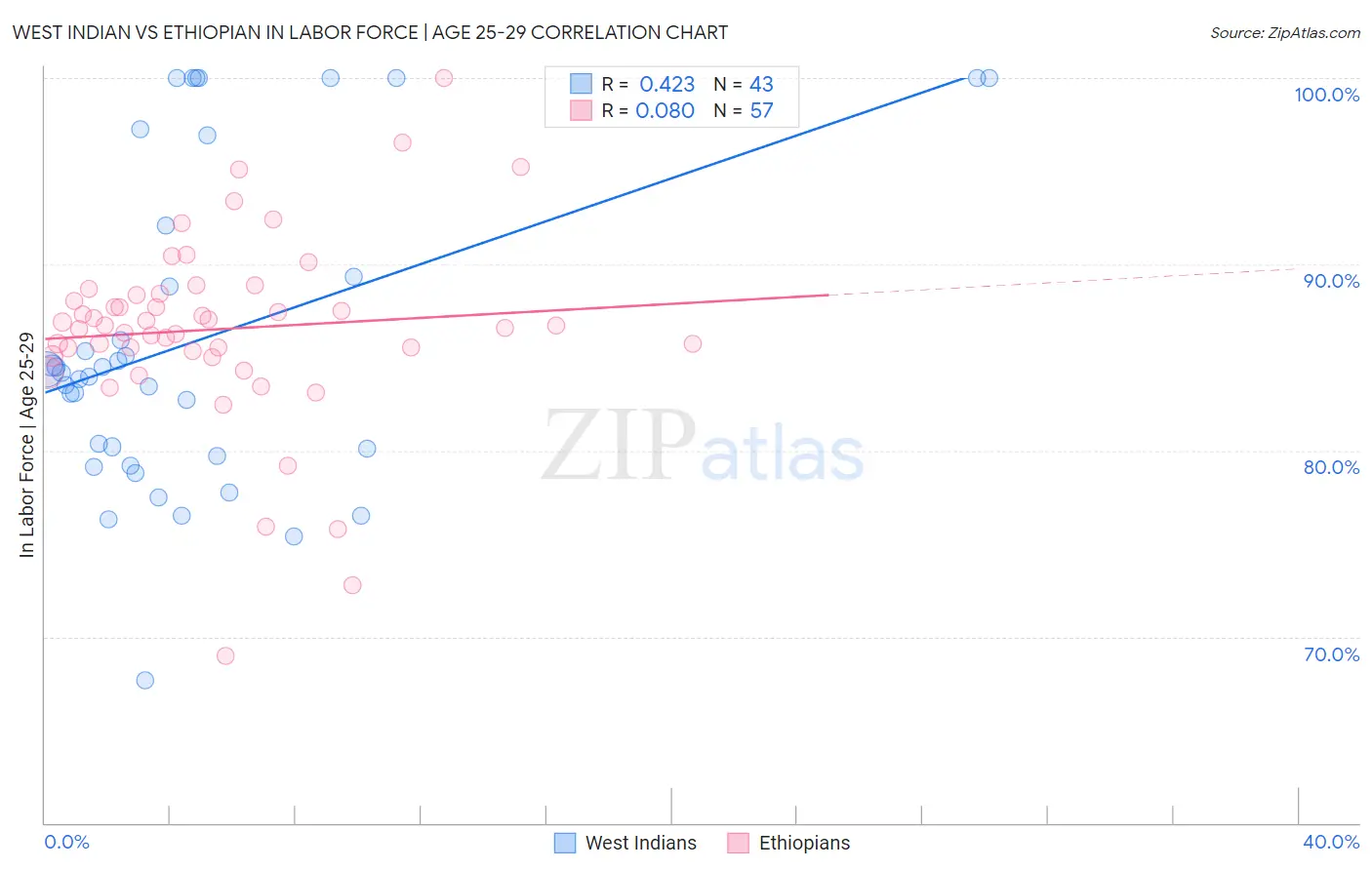 West Indian vs Ethiopian In Labor Force | Age 25-29