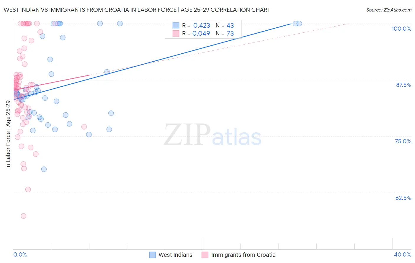 West Indian vs Immigrants from Croatia In Labor Force | Age 25-29