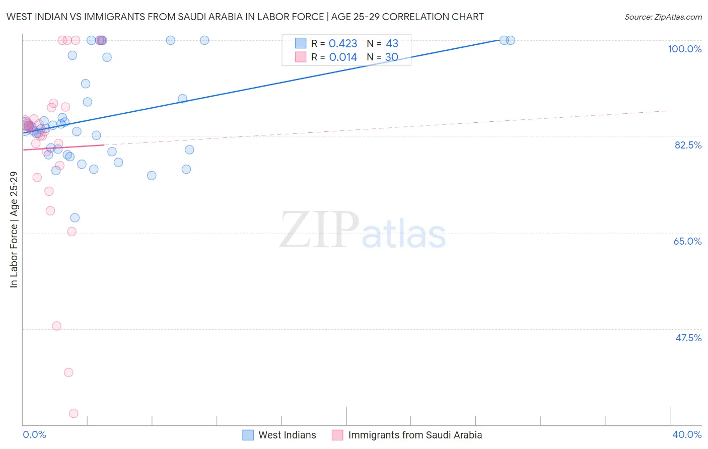 West Indian vs Immigrants from Saudi Arabia In Labor Force | Age 25-29