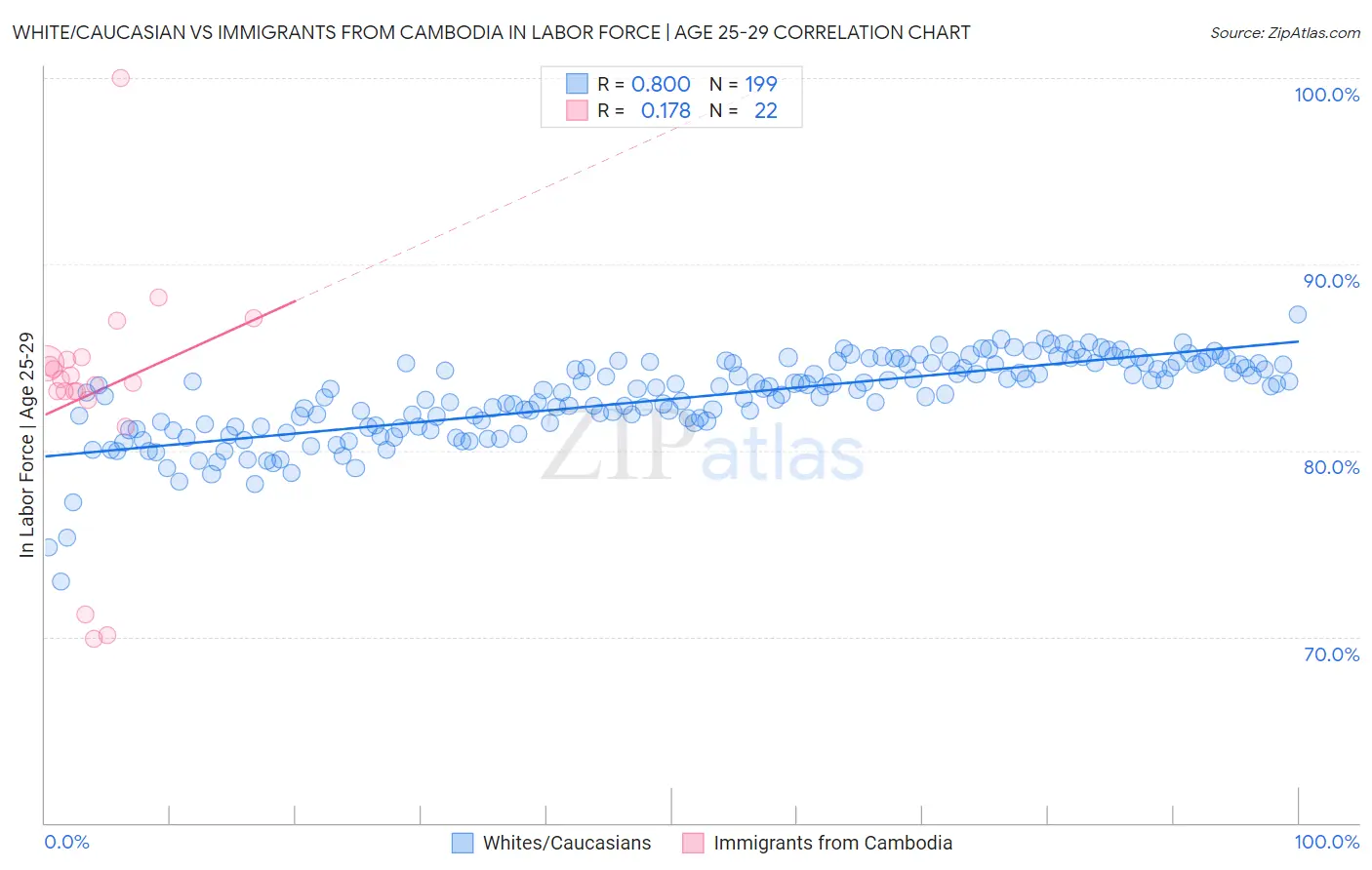 White/Caucasian vs Immigrants from Cambodia In Labor Force | Age 25-29