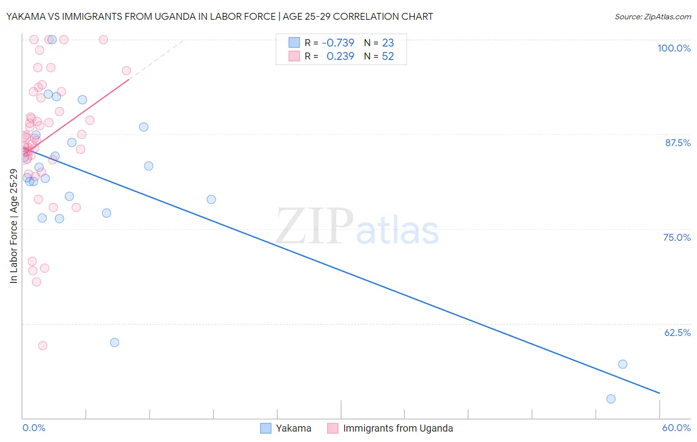 Yakama vs Immigrants from Uganda In Labor Force | Age 25-29