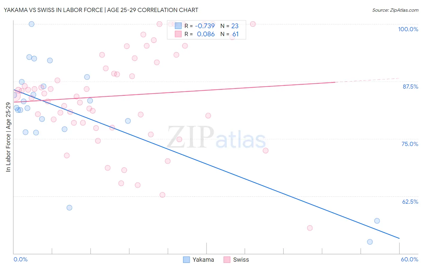 Yakama vs Swiss In Labor Force | Age 25-29