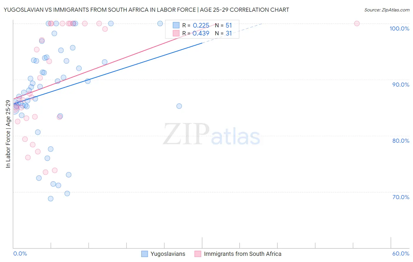 Yugoslavian vs Immigrants from South Africa In Labor Force | Age 25-29