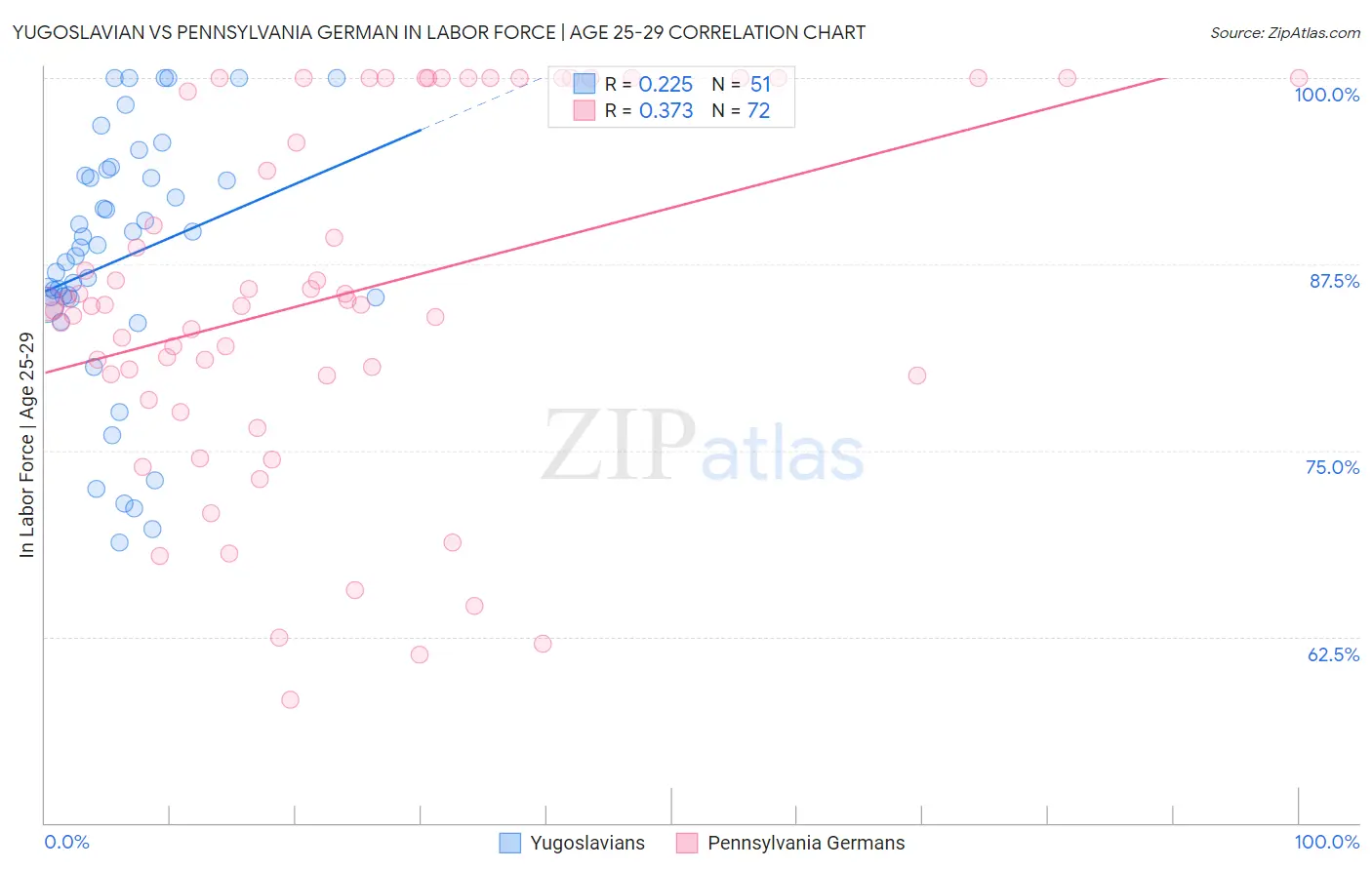 Yugoslavian vs Pennsylvania German In Labor Force | Age 25-29