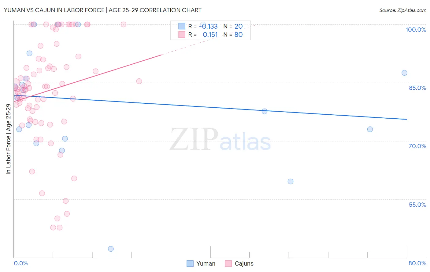 Yuman vs Cajun In Labor Force | Age 25-29