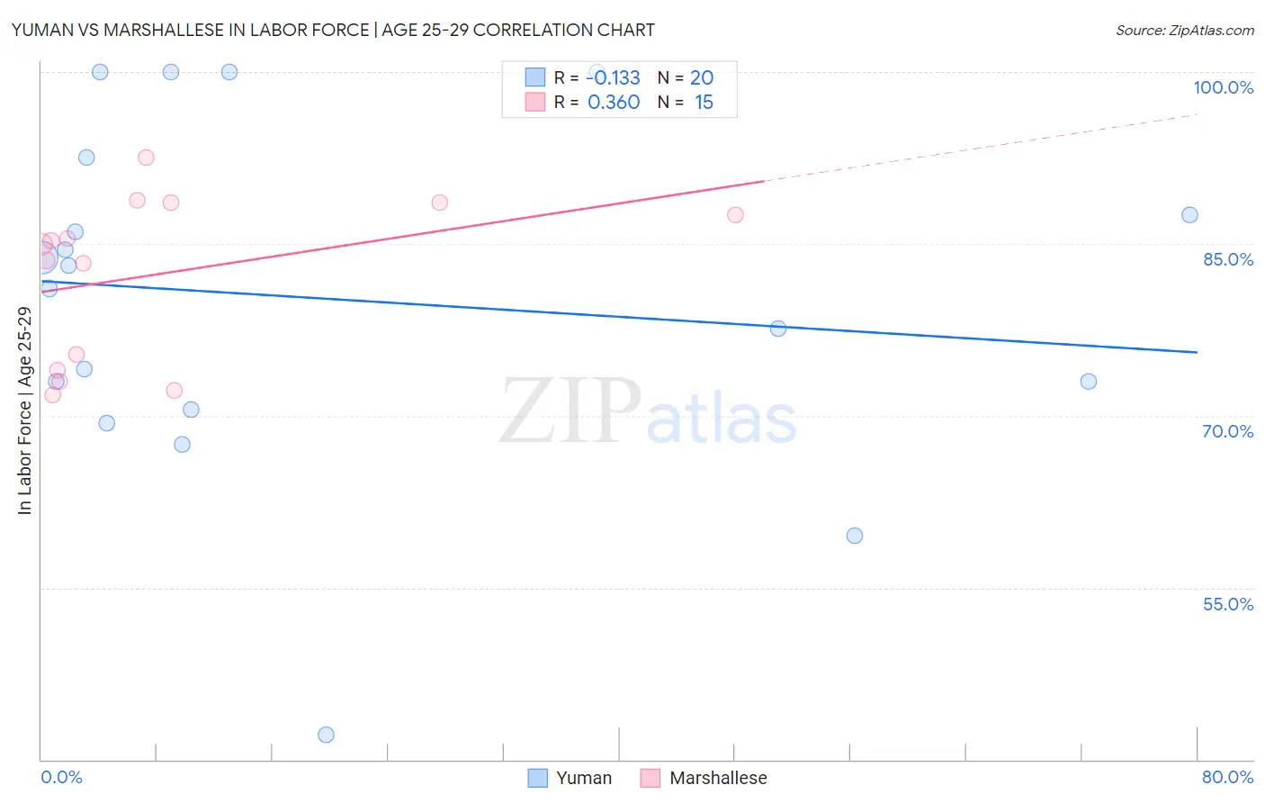 Yuman vs Marshallese In Labor Force | Age 25-29