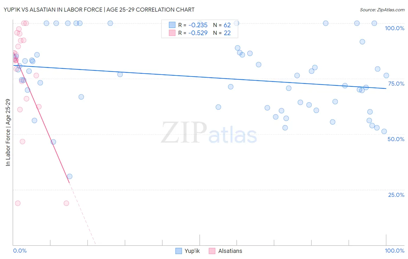 Yup'ik vs Alsatian In Labor Force | Age 25-29