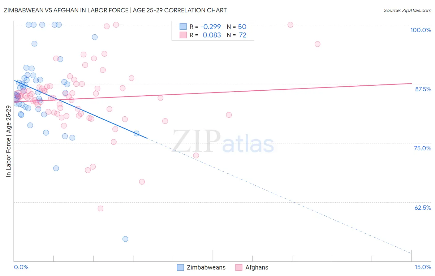 Zimbabwean vs Afghan In Labor Force | Age 25-29