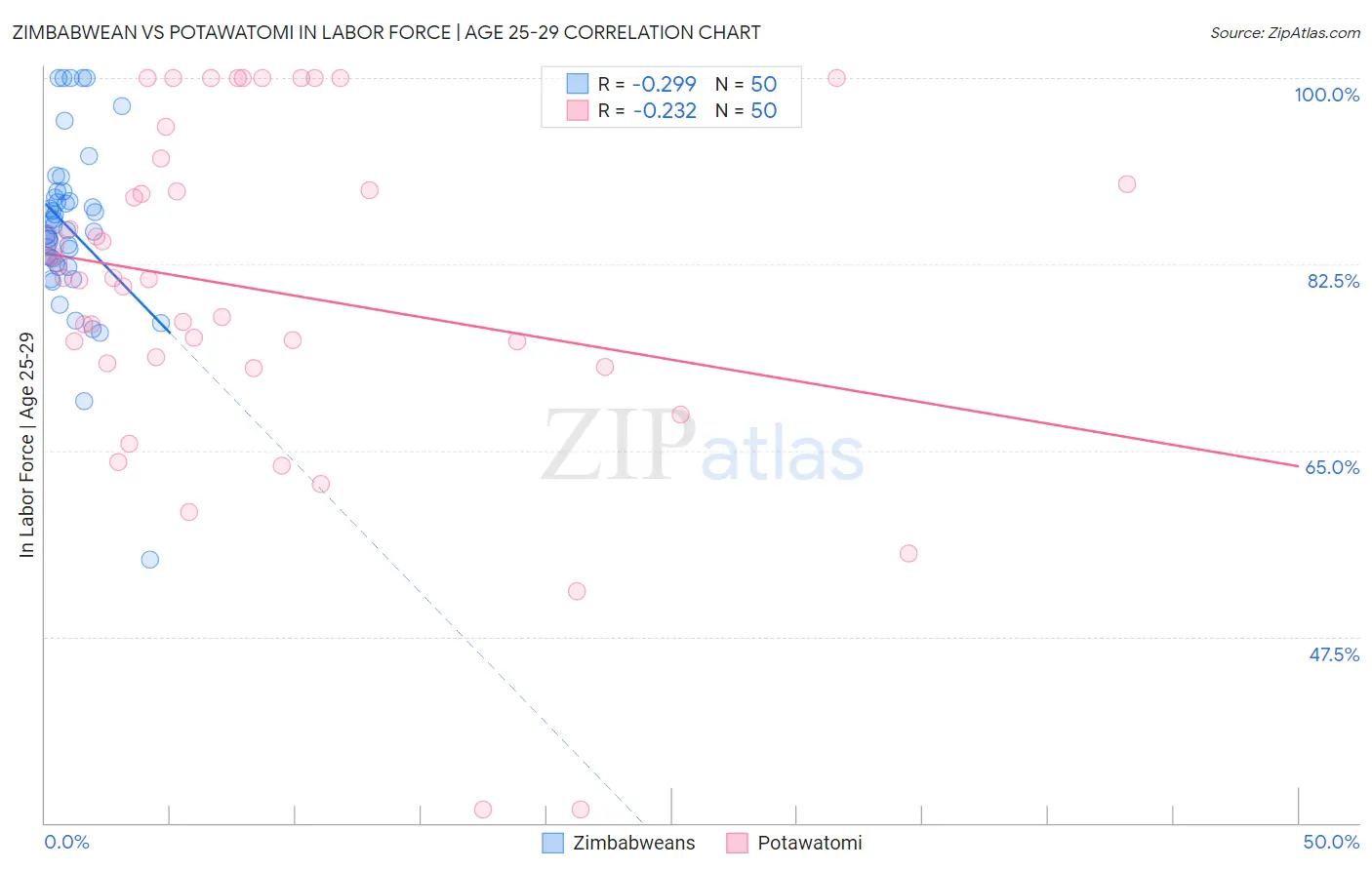 Zimbabwean vs Potawatomi In Labor Force | Age 25-29