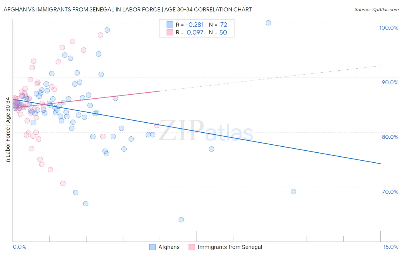 Afghan vs Immigrants from Senegal In Labor Force | Age 30-34