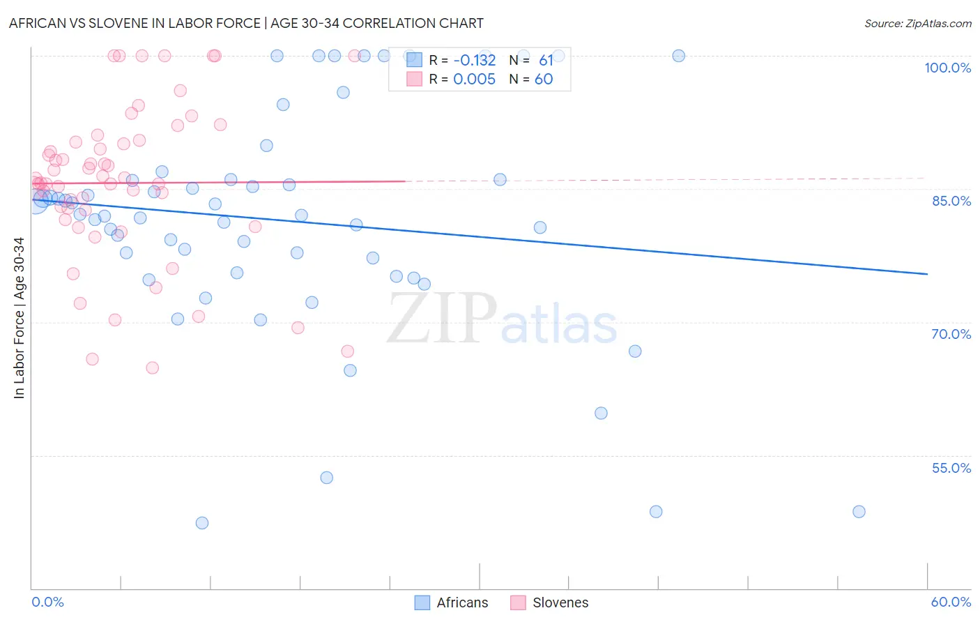 African vs Slovene In Labor Force | Age 30-34