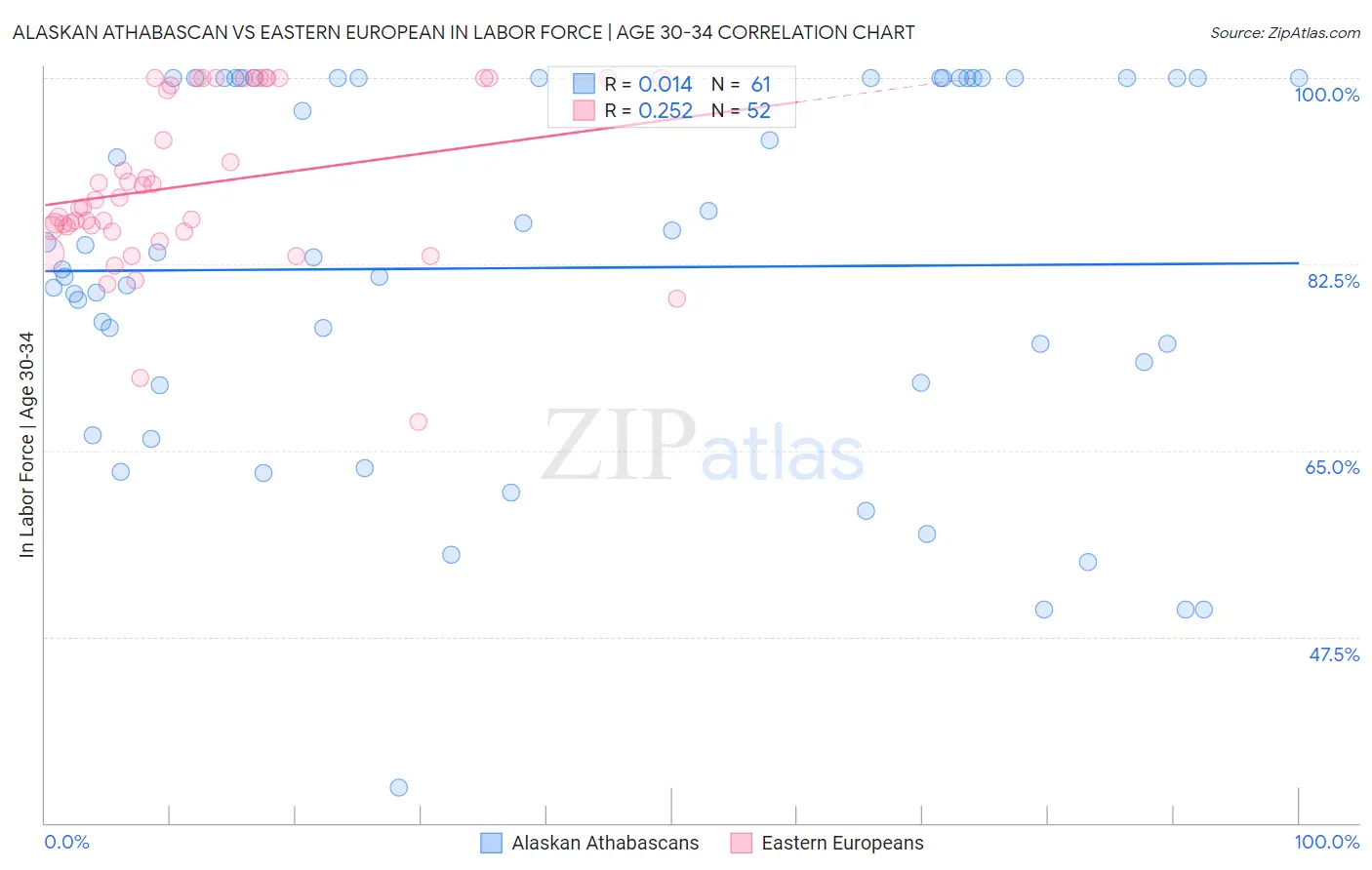 Alaskan Athabascan vs Eastern European In Labor Force | Age 30-34