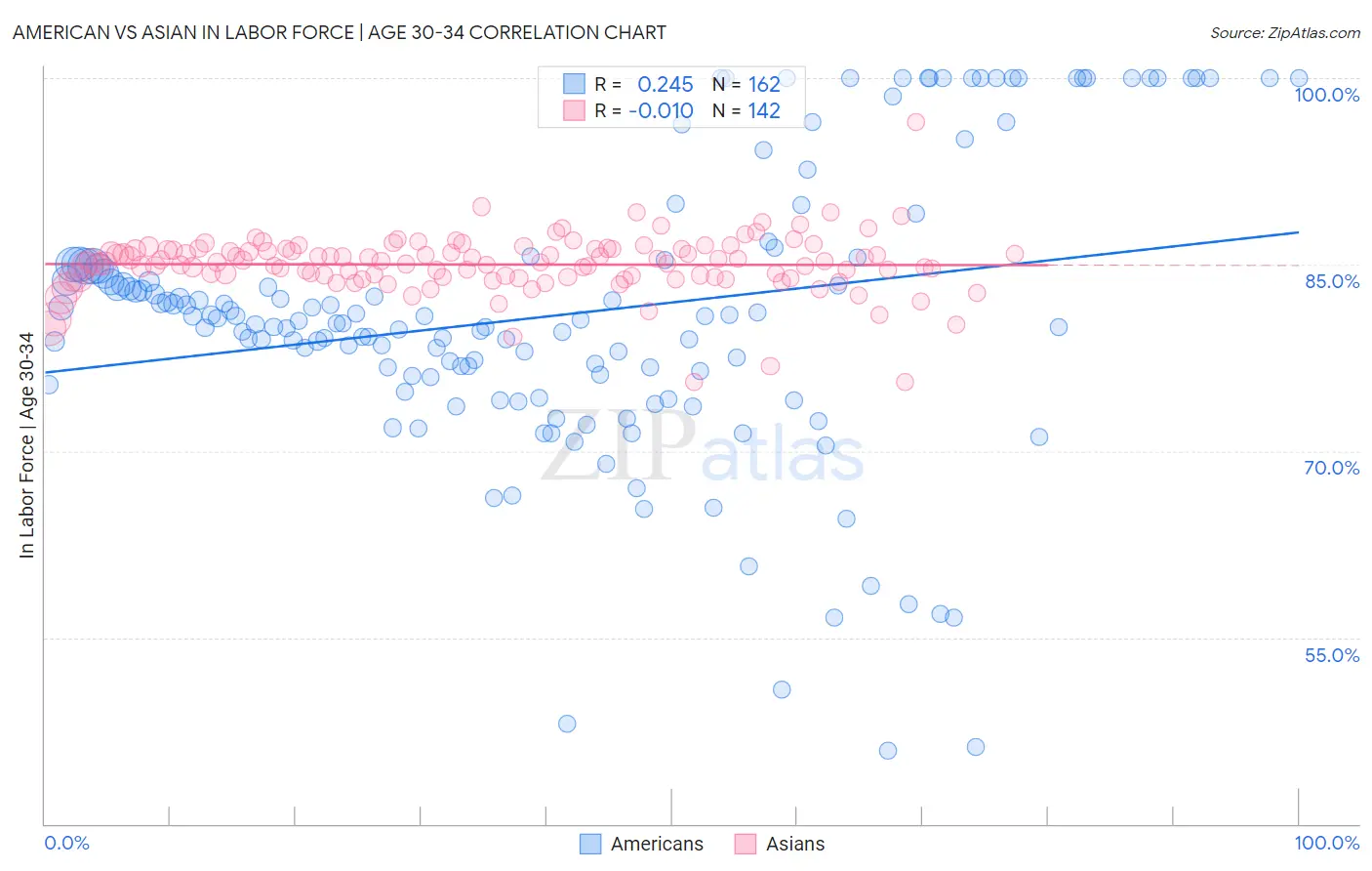 American vs Asian In Labor Force | Age 30-34