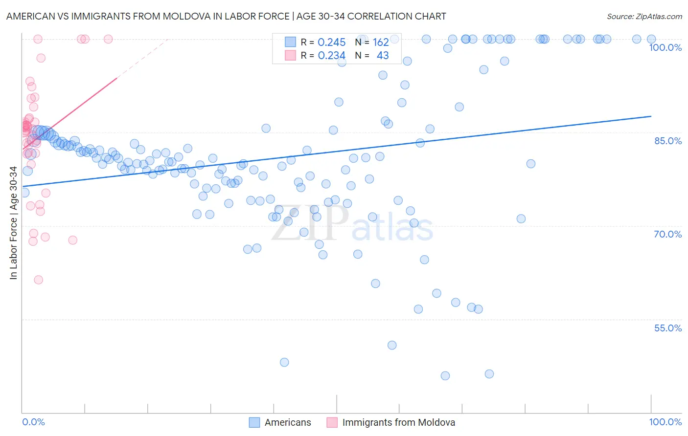 American vs Immigrants from Moldova In Labor Force | Age 30-34