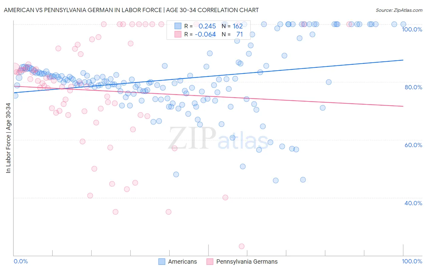 American vs Pennsylvania German In Labor Force | Age 30-34