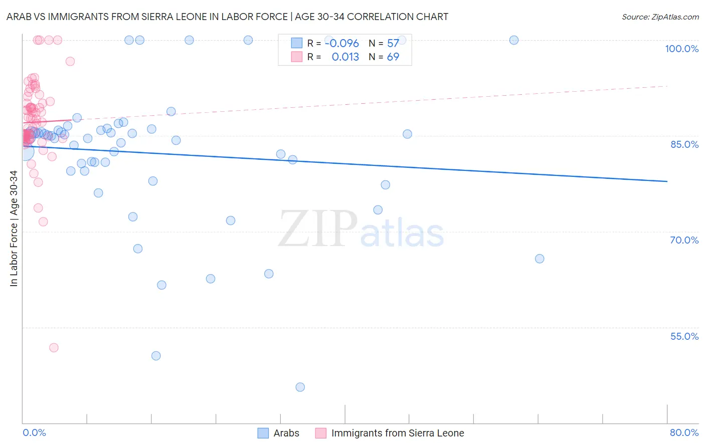 Arab vs Immigrants from Sierra Leone In Labor Force | Age 30-34