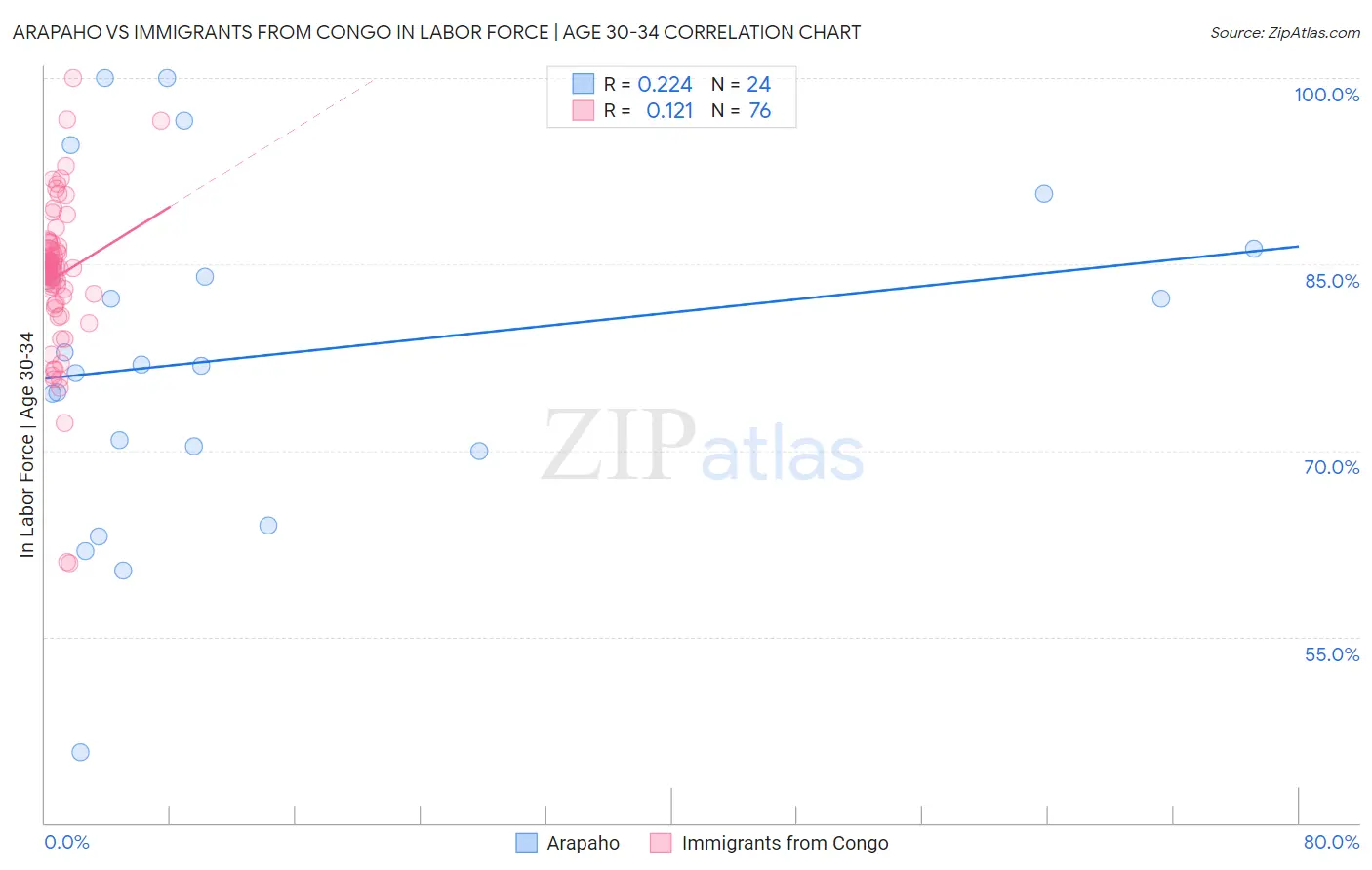 Arapaho vs Immigrants from Congo In Labor Force | Age 30-34