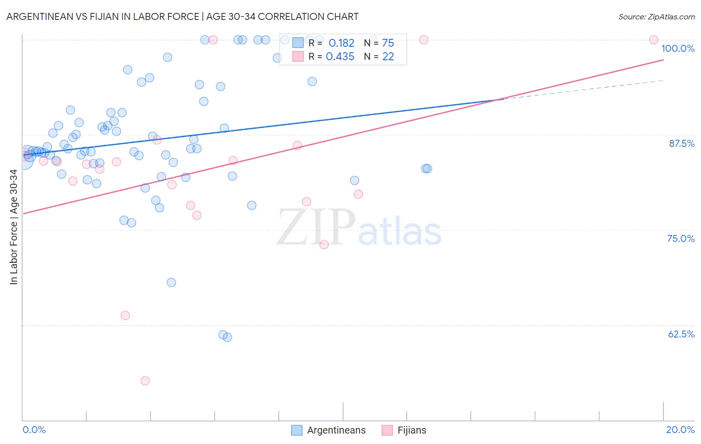 Argentinean vs Fijian In Labor Force | Age 30-34