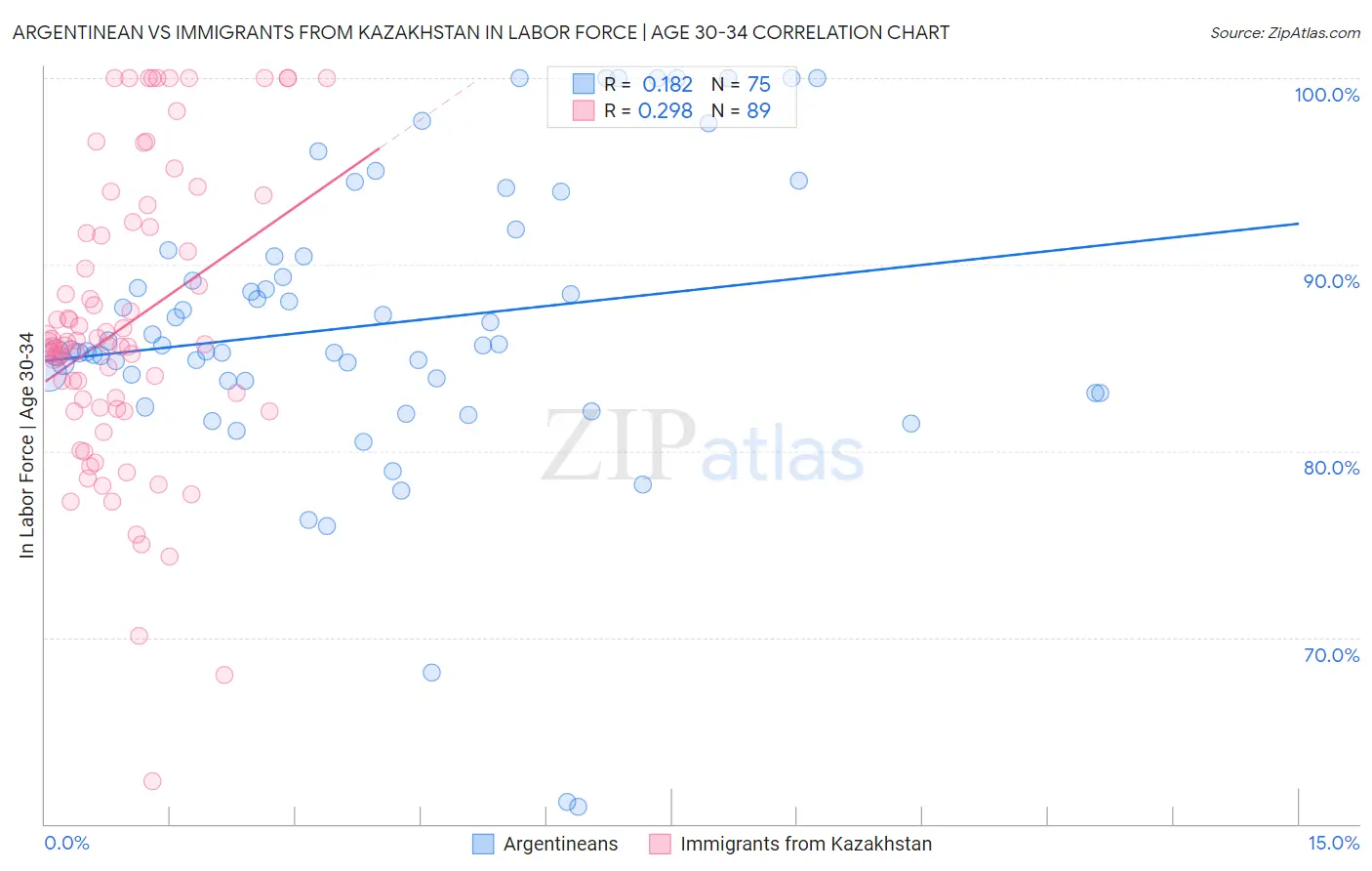 Argentinean vs Immigrants from Kazakhstan In Labor Force | Age 30-34