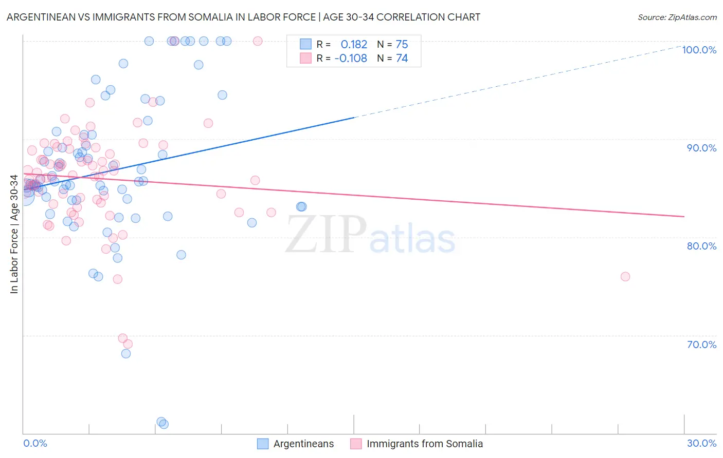 Argentinean vs Immigrants from Somalia In Labor Force | Age 30-34