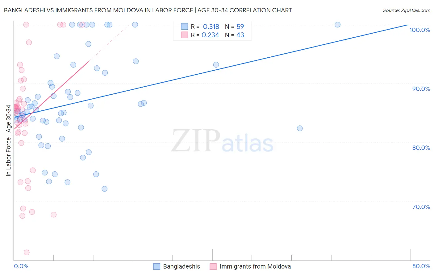 Bangladeshi vs Immigrants from Moldova In Labor Force | Age 30-34