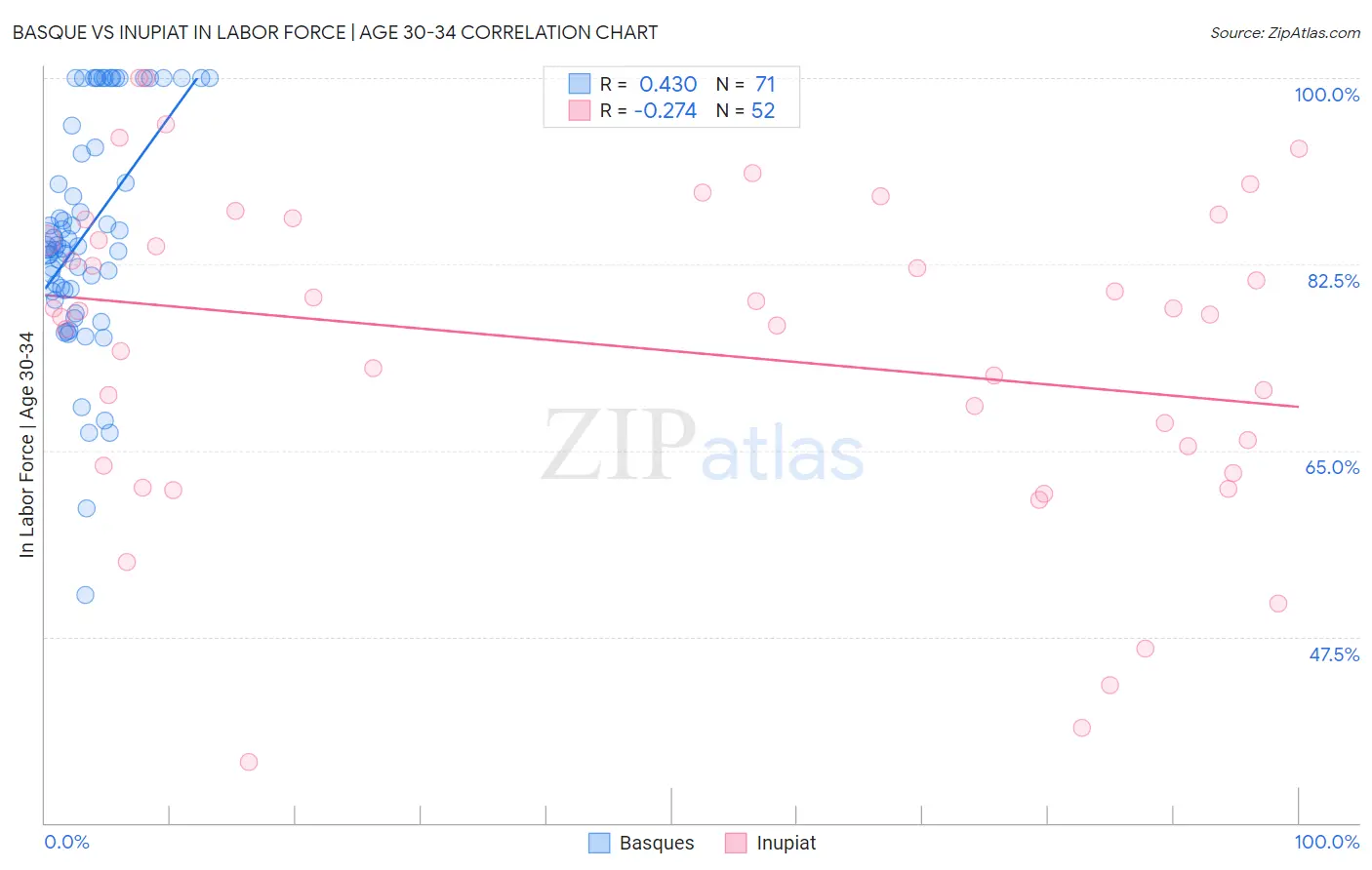 Basque vs Inupiat In Labor Force | Age 30-34