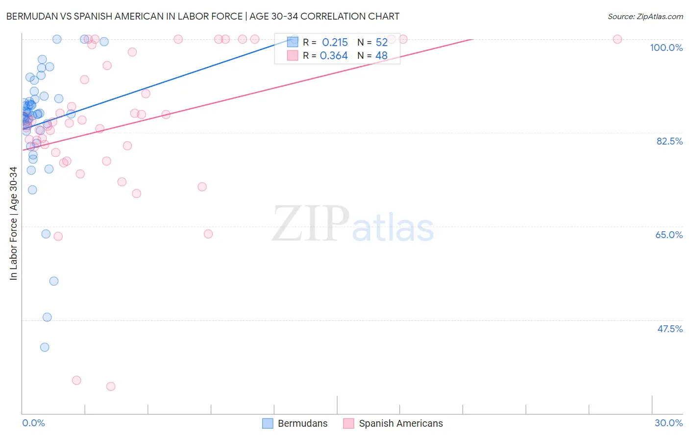 Bermudan vs Spanish American In Labor Force | Age 30-34