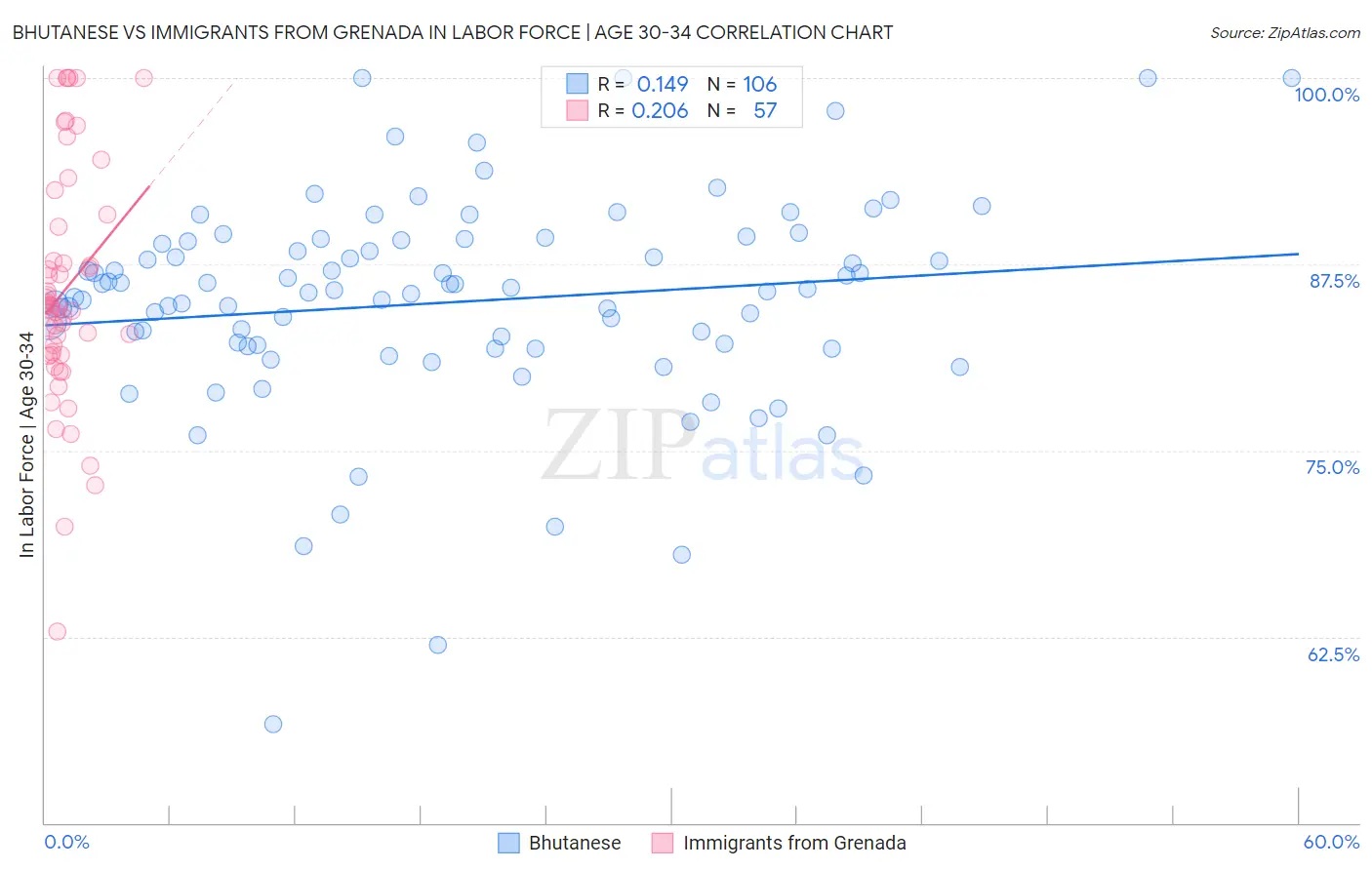 Bhutanese vs Immigrants from Grenada In Labor Force | Age 30-34