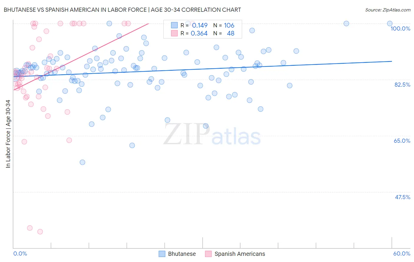 Bhutanese vs Spanish American In Labor Force | Age 30-34