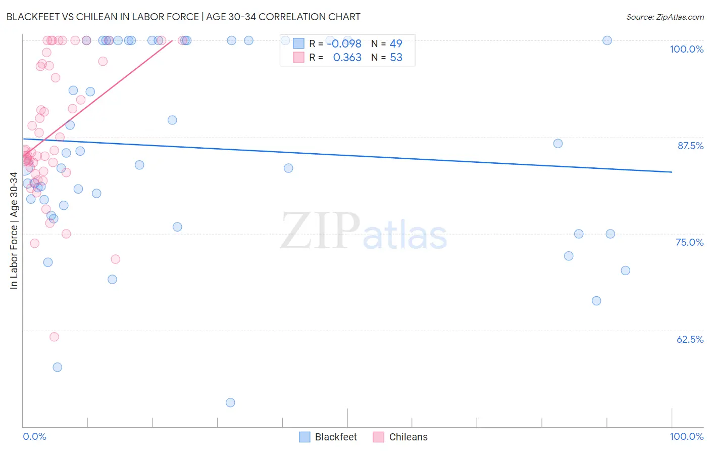 Blackfeet vs Chilean In Labor Force | Age 30-34