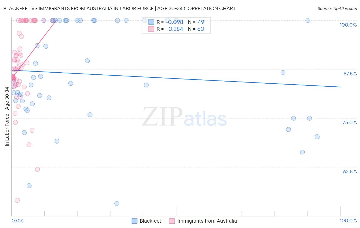 Blackfeet vs Immigrants from Australia In Labor Force | Age 30-34