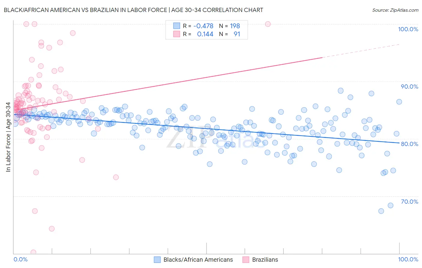 Black/African American vs Brazilian In Labor Force | Age 30-34