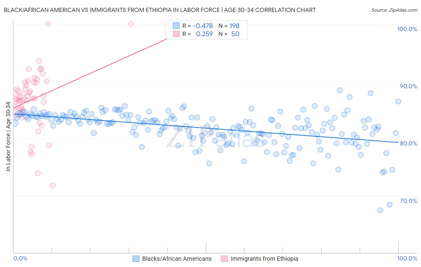 Black/African American vs Immigrants from Ethiopia In Labor Force | Age 30-34