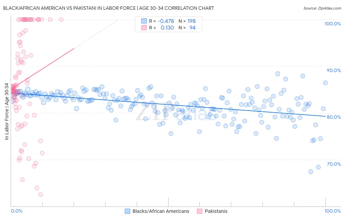 Black/African American vs Pakistani In Labor Force | Age 30-34