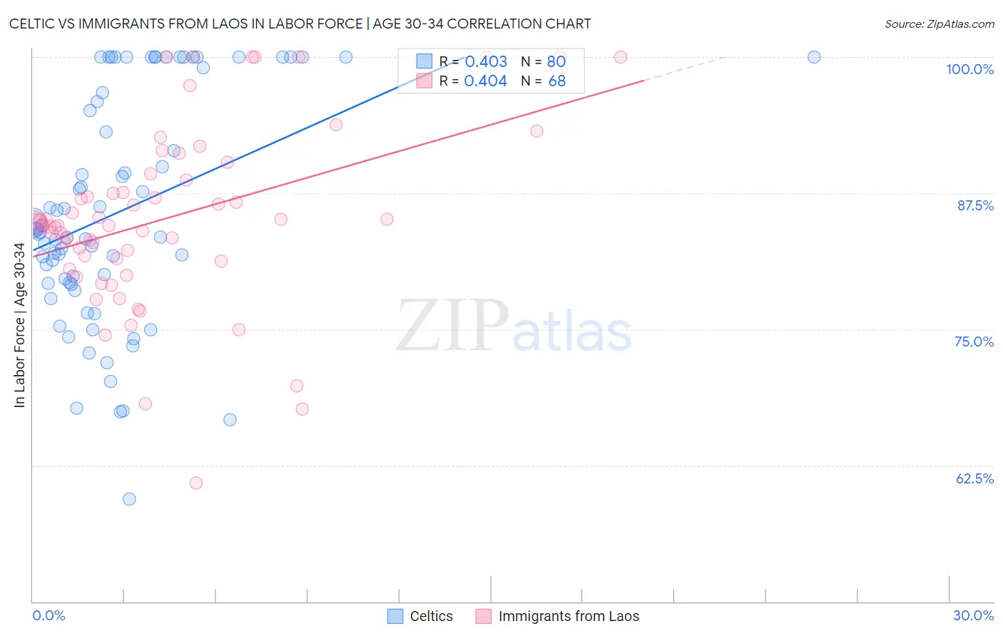 Celtic vs Immigrants from Laos In Labor Force | Age 30-34