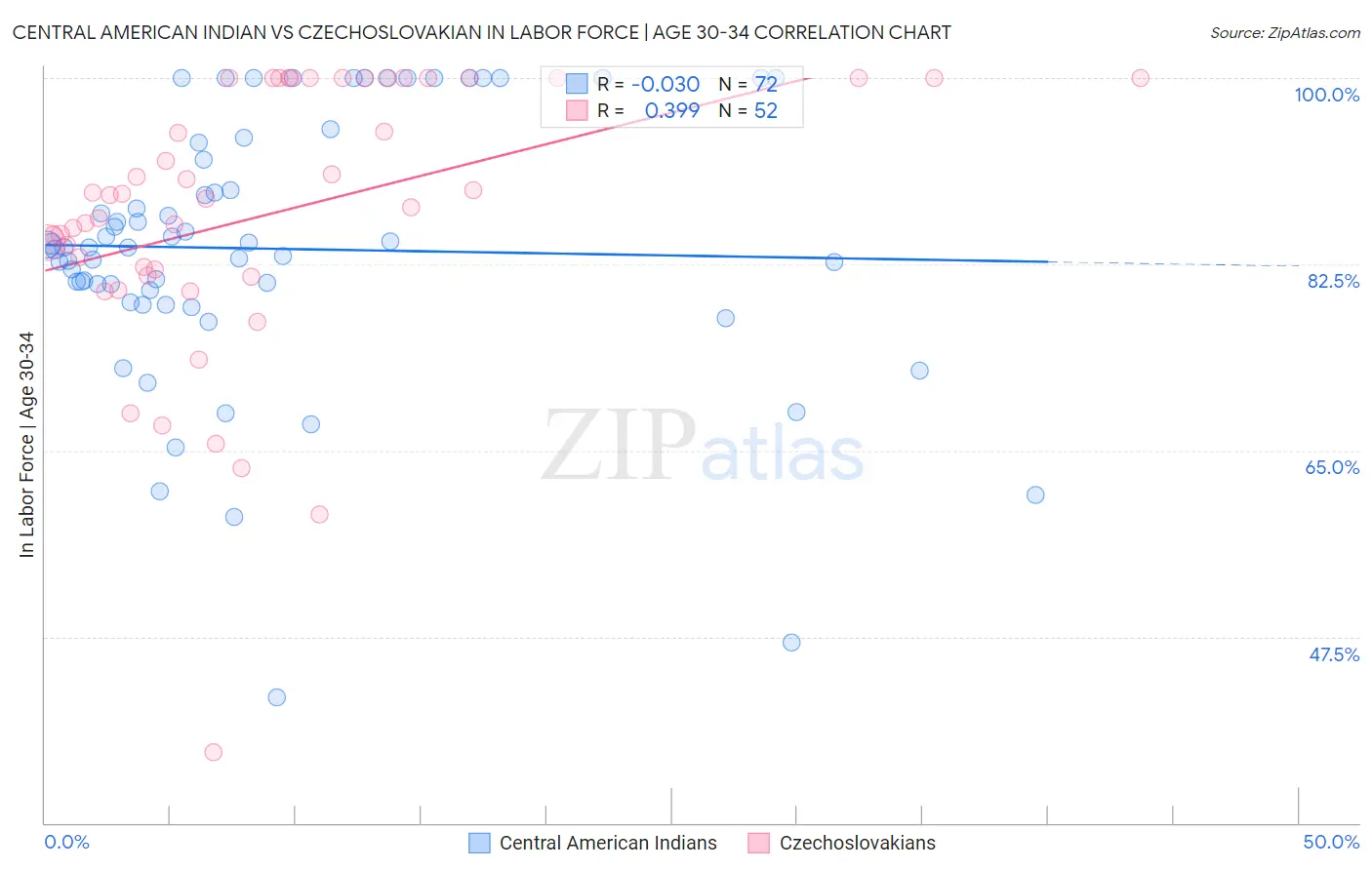 Central American Indian vs Czechoslovakian In Labor Force | Age 30-34