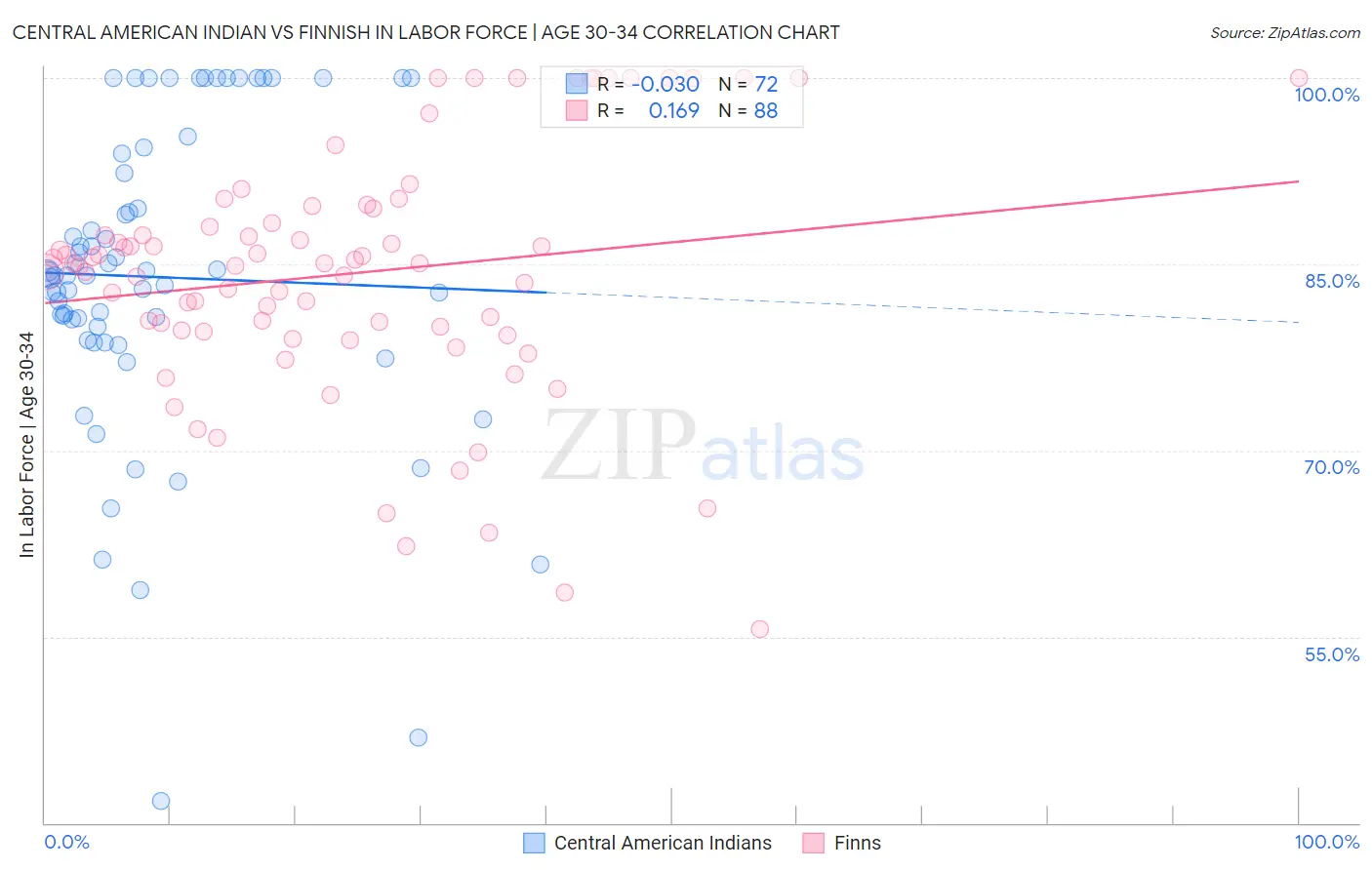 Central American Indian vs Finnish In Labor Force | Age 30-34